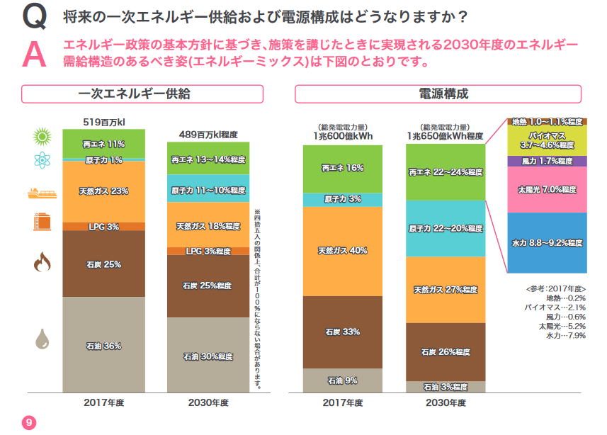 【再生可能エネ③-2】再生可能エネの電源構成